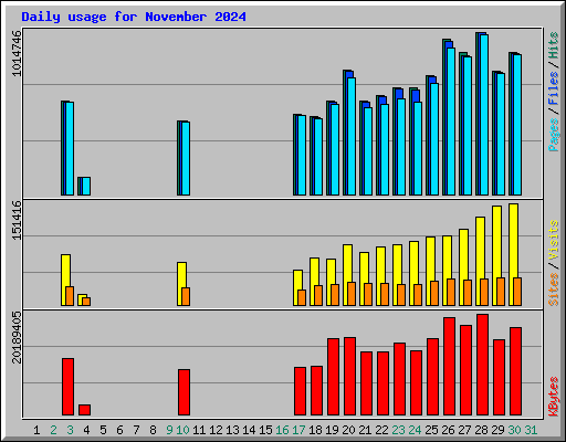 Daily usage for November 2024
