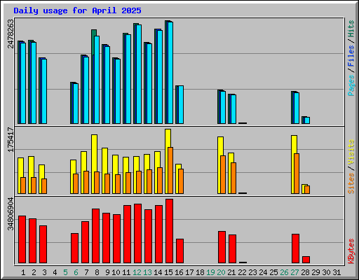 Daily usage for April 2025