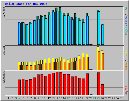 Daily usage for May 2025