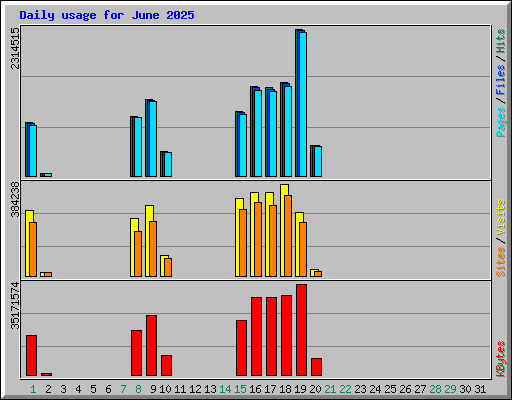 Daily usage for June 2025