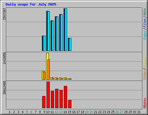Daily usage for July 2025