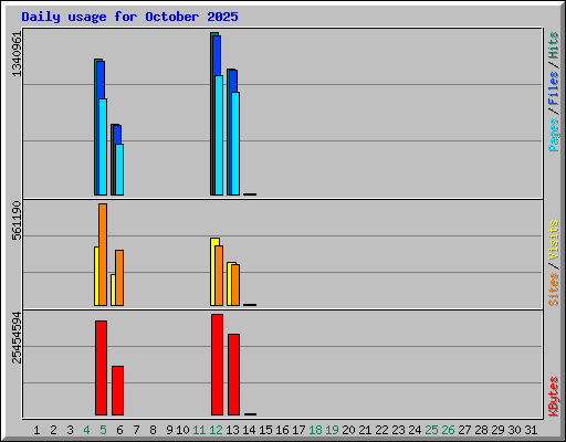 Daily usage for October 2025