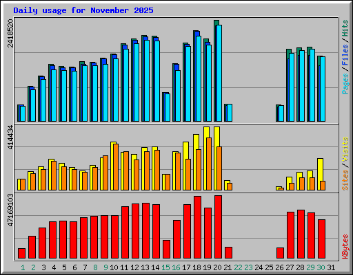 Daily usage for November 2025