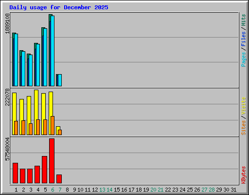 Daily usage for December 2025