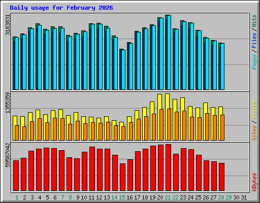 Daily usage for February 2026