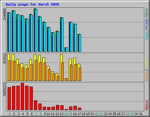 Daily usage for March 2026