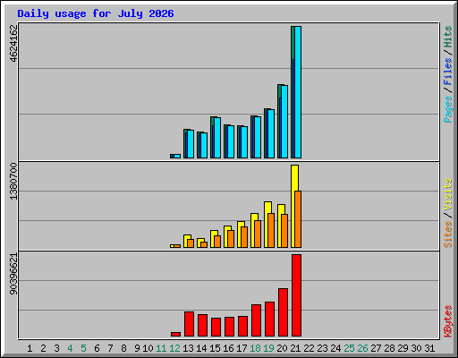 Daily usage for July 2026