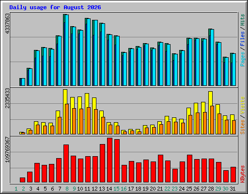 Daily usage for August 2026