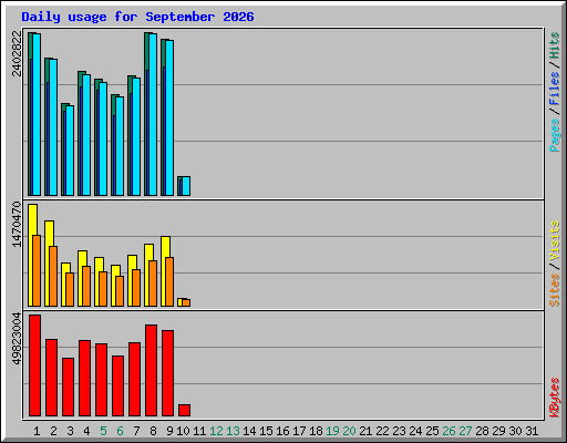 Daily usage for September 2026