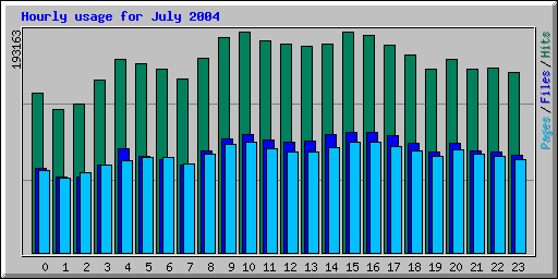 Hourly usage for July 2004