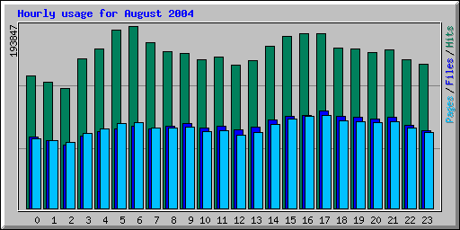 Hourly usage for August 2004