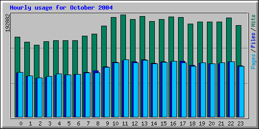 Hourly usage for October 2004