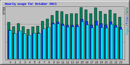 Hourly usage for October 2013