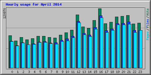 Hourly usage for April 2014