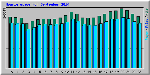 Hourly usage for September 2014