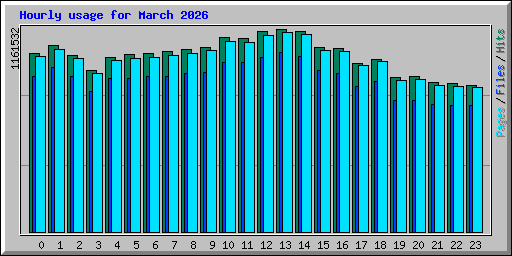 Hourly usage for March 2026