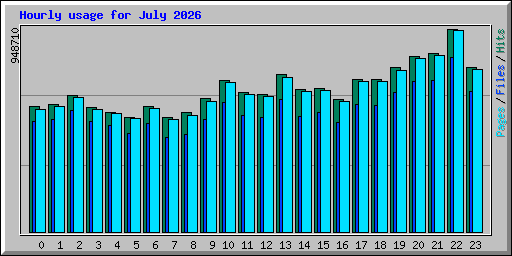 Hourly usage for July 2026