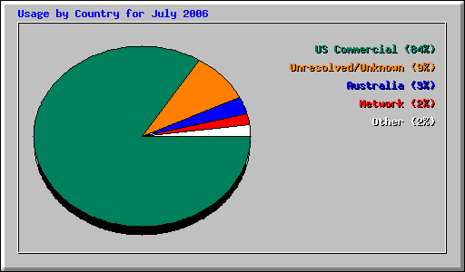 Usage by Country for July 2006