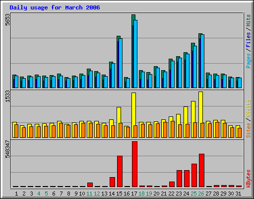 Daily usage for March 2006