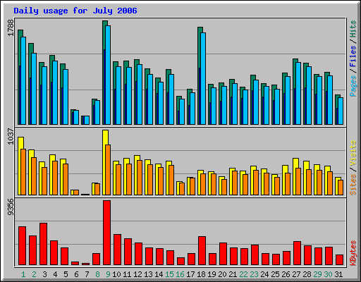 Daily usage for July 2006