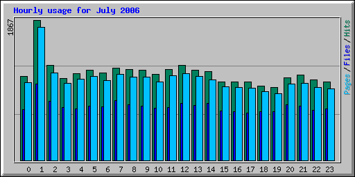 Hourly usage for July 2006
