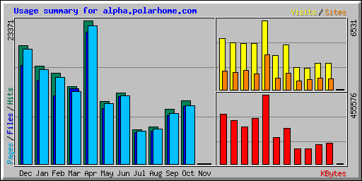 Usage summary for alpha.polarhome.com